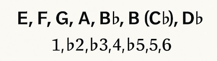Exploring Scale System 1: 1,♭2,♭3,4,♭5,5,6