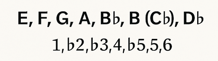 Exploring Scale System 1: 1,♭2,♭3,4,♭5,5,6